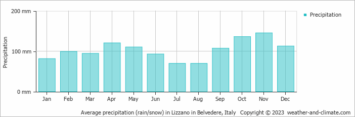 Average monthly rainfall, snow, precipitation in Lizzano in Belvedere, Italy