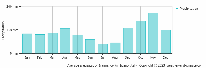 Average monthly rainfall, snow, precipitation in Loano, Italy