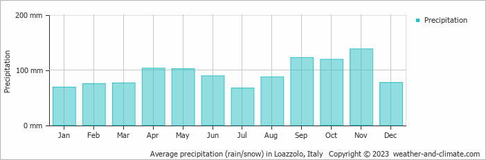 Average monthly rainfall, snow, precipitation in Loazzolo, Italy