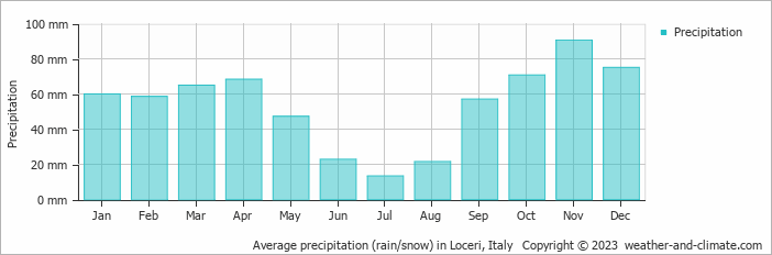 Average monthly rainfall, snow, precipitation in Loceri, Italy