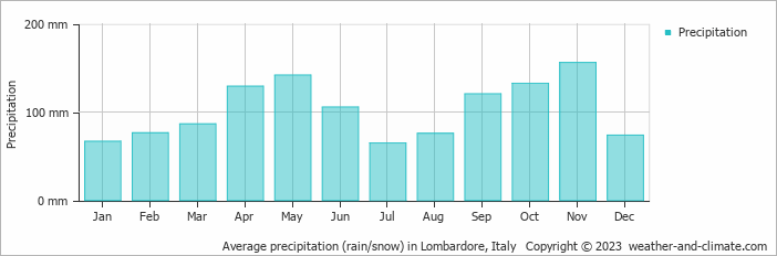 Average monthly rainfall, snow, precipitation in Lombardore, Italy