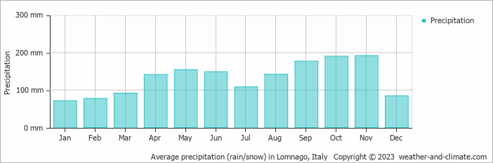 Average monthly rainfall, snow, precipitation in Lomnago, Italy