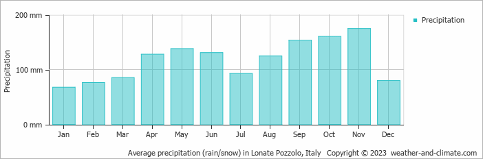 Average monthly rainfall, snow, precipitation in Lonate Pozzolo, Italy