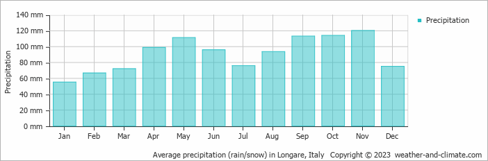Average monthly rainfall, snow, precipitation in Longare, Italy
