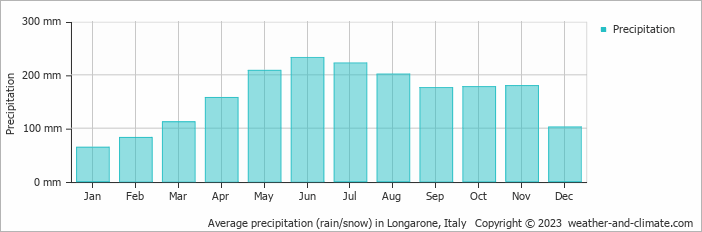 Average monthly rainfall, snow, precipitation in Longarone, Italy