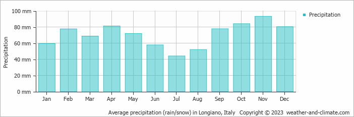 Average monthly rainfall, snow, precipitation in Longiano, Italy