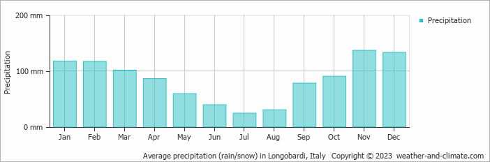 Average monthly rainfall, snow, precipitation in Longobardi, Italy