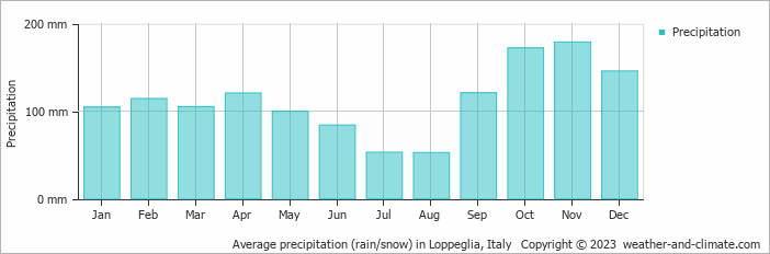 Average monthly rainfall, snow, precipitation in Loppeglia, Italy