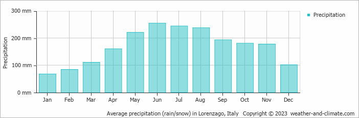 Average monthly rainfall, snow, precipitation in Lorenzago, Italy