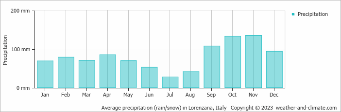 Average monthly rainfall, snow, precipitation in Lorenzana, Italy