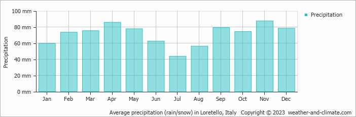 Average monthly rainfall, snow, precipitation in Loretello, Italy