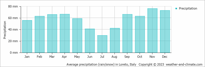 Average monthly rainfall, snow, precipitation in Loreto, Italy