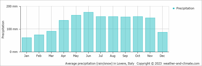 Average monthly rainfall, snow, precipitation in Lovere, Italy