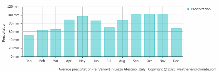 Average monthly rainfall, snow, precipitation in Lozzo Atestino, Italy