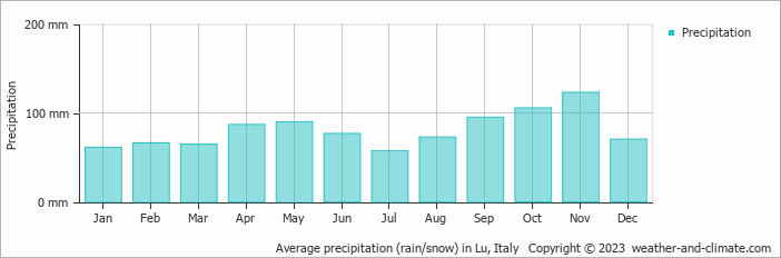 Average monthly rainfall, snow, precipitation in Lu, Italy