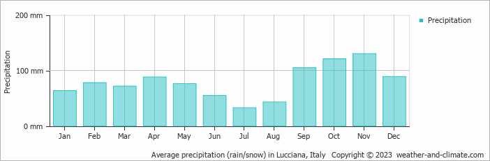 Average monthly rainfall, snow, precipitation in Lucciana, Italy