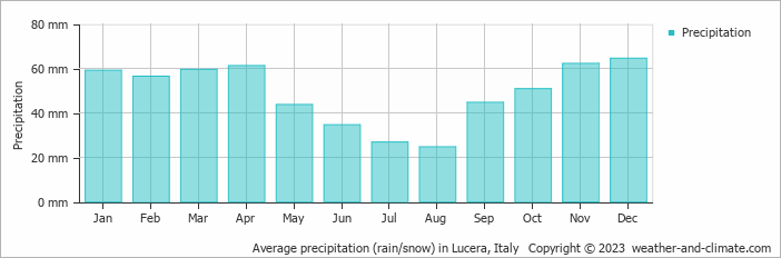 Average monthly rainfall, snow, precipitation in Lucera, Italy