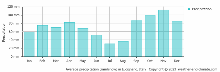 Average monthly rainfall, snow, precipitation in Lucignano, 