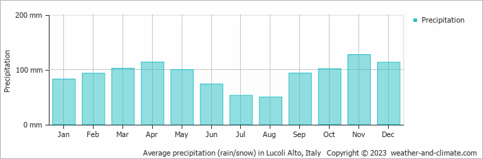 Average monthly rainfall, snow, precipitation in Lucoli Alto, Italy