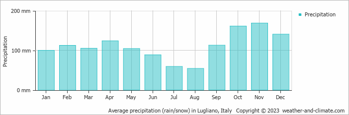 Average monthly rainfall, snow, precipitation in Lugliano, 