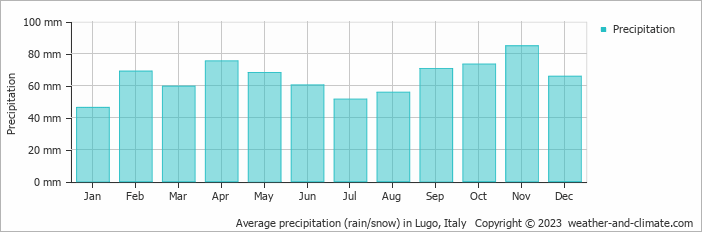 Average monthly rainfall, snow, precipitation in Lugo, Italy