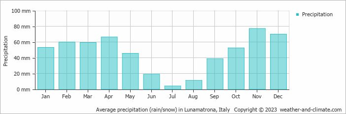 Average monthly rainfall, snow, precipitation in Lunamatrona, Italy