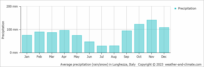 Average monthly rainfall, snow, precipitation in Lunghezza, Italy