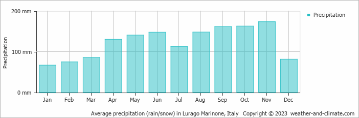 Average monthly rainfall, snow, precipitation in Lurago Marinone, Italy