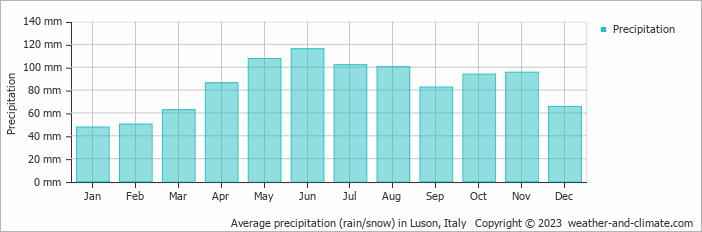Average monthly rainfall, snow, precipitation in Luson, Italy