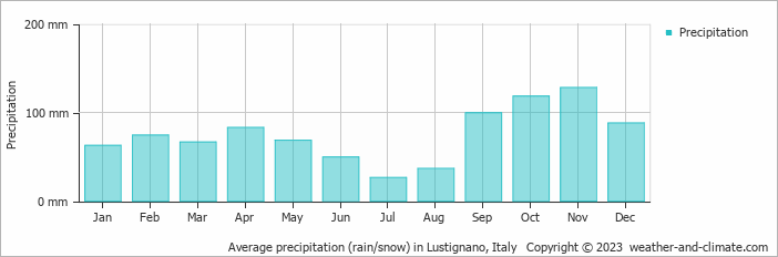 Average monthly rainfall, snow, precipitation in Lustignano, Italy