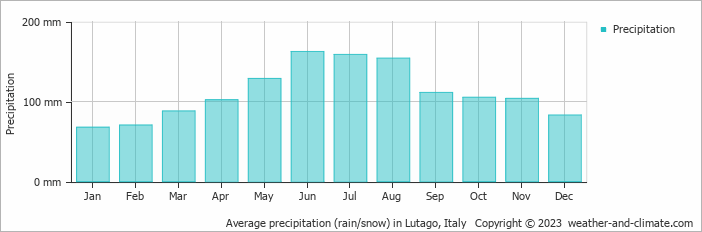 Average monthly rainfall, snow, precipitation in Lutago, Italy