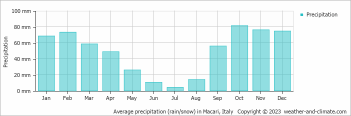Average monthly rainfall, snow, precipitation in Macari, Italy