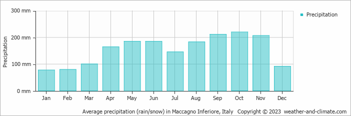 Average monthly rainfall, snow, precipitation in Maccagno Inferiore, Italy