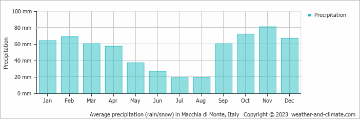 Average monthly rainfall, snow, precipitation in Macchia di Monte, Italy