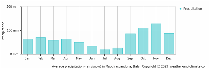 Average monthly rainfall, snow, precipitation in Macchiascandona, Italy