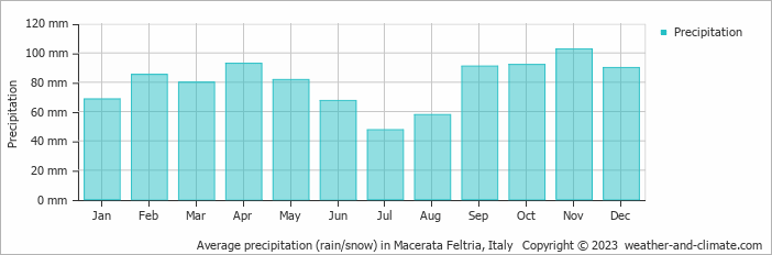 Average monthly rainfall, snow, precipitation in Macerata Feltria, Italy