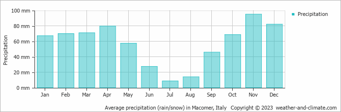 Average monthly rainfall, snow, precipitation in Macomer, Italy