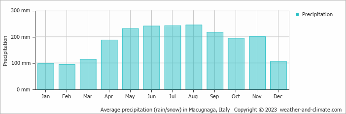 Average monthly rainfall, snow, precipitation in Macugnaga, Italy