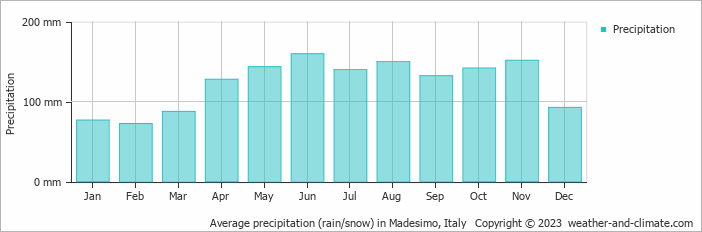 Average monthly rainfall, snow, precipitation in Madesimo, 