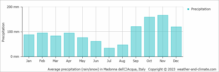 Average monthly rainfall, snow, precipitation in Madonna dellʼAcqua, Italy