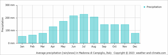 Average monthly rainfall, snow, precipitation in Madonna di Campiglio, Italy