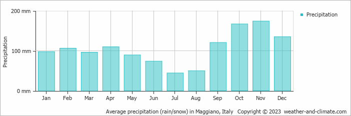 Average monthly rainfall, snow, precipitation in Maggiano, Italy