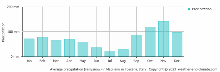 Average monthly rainfall, snow, precipitation in Magliano in Toscana, Italy