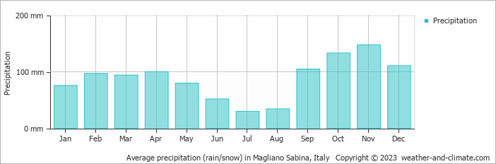 Average monthly rainfall, snow, precipitation in Magliano Sabina, Italy