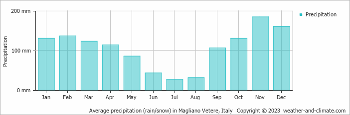 Average monthly rainfall, snow, precipitation in Magliano Vetere, Italy