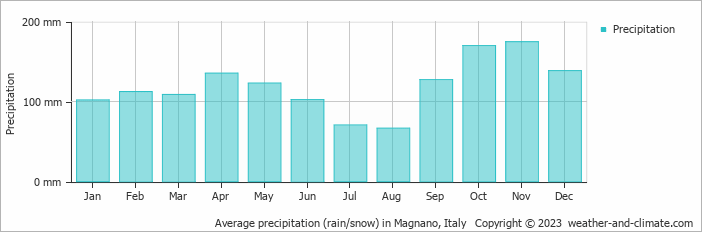 Average monthly rainfall, snow, precipitation in Magnano, Italy