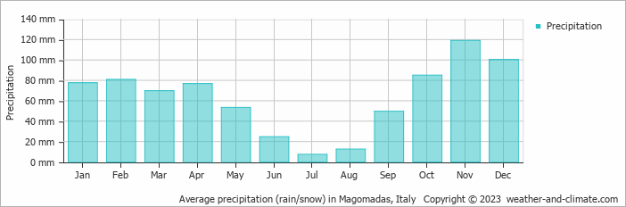 Average monthly rainfall, snow, precipitation in Magomadas, Italy
