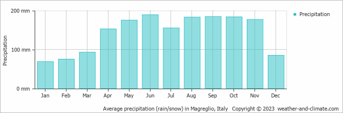 Average monthly rainfall, snow, precipitation in Magreglio, Italy