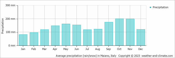 Average monthly rainfall, snow, precipitation in Maiano, Italy