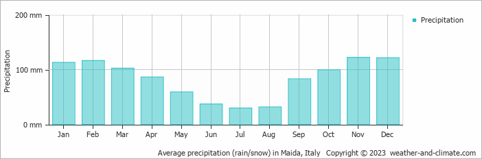 Average monthly rainfall, snow, precipitation in Maida, Italy